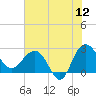 Old Rice Mill tide chart for Friday, June 12, 2026