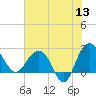 Old Rice Mill tide chart for Saturday, June 13, 2026