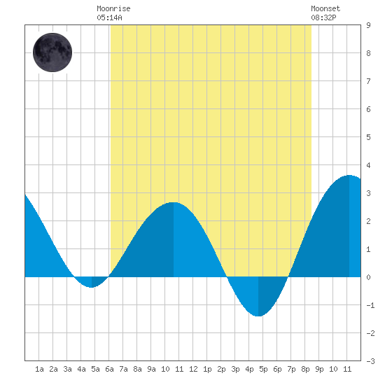 Old Rice Mill tide chart for Sunday, June 14, 2026