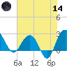 Old Rice Mill tide chart for Sunday, June 14, 2026