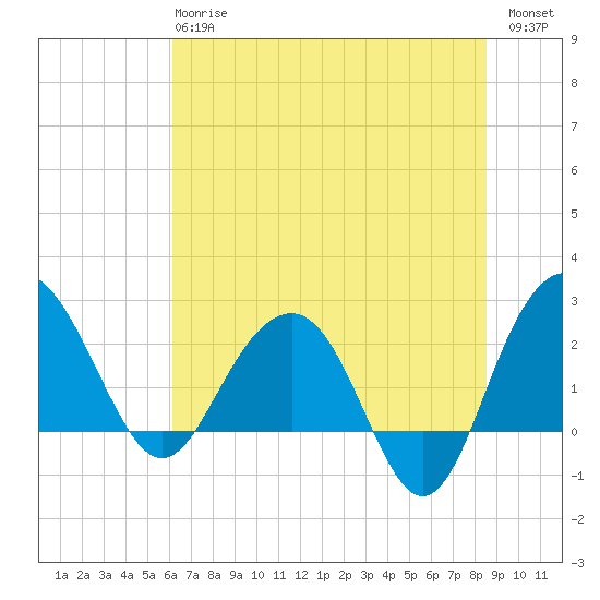 Old Rice Mill tide chart for Monday, June 15, 2026