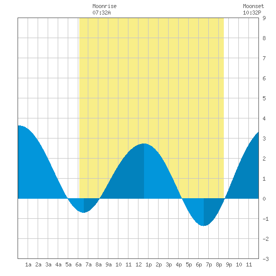 Old Rice Mill tide chart for Tuesday, June 16, 2026