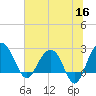Old Rice Mill tide chart for Tuesday, June 16, 2026
