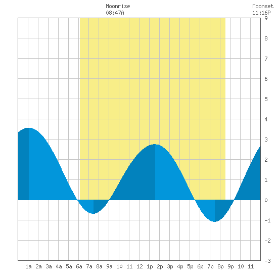 Old Rice Mill tide chart for Wednesday, June 17, 2026