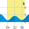 Old Rice Mill tide chart for Monday, June 1, 2026