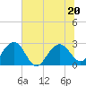 Old Rice Mill tide chart for Saturday, June 20, 2026