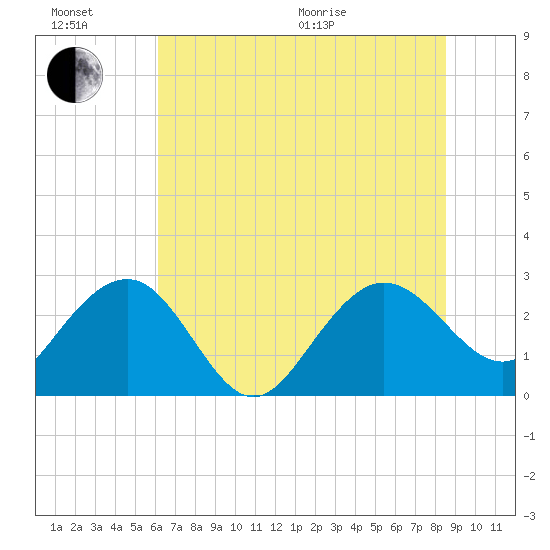 Old Rice Mill tide chart for Sunday, June 21, 2026