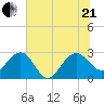 Old Rice Mill tide chart for Sunday, June 21, 2026