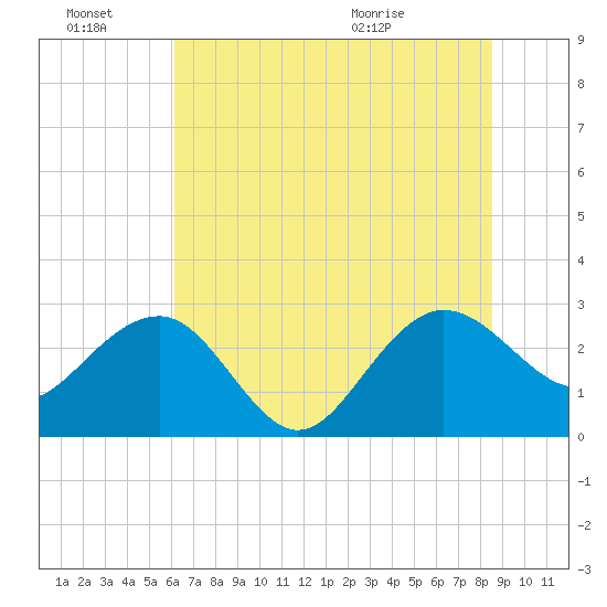 Old Rice Mill tide chart for Monday, June 22, 2026