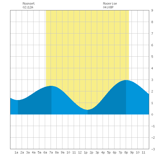 Old Rice Mill tide chart for Wednesday, June 24, 2026