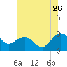 Old Rice Mill tide chart for Friday, June 26, 2026