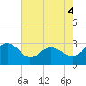 Old Rice Mill tide chart for Thursday, June 4, 2026
