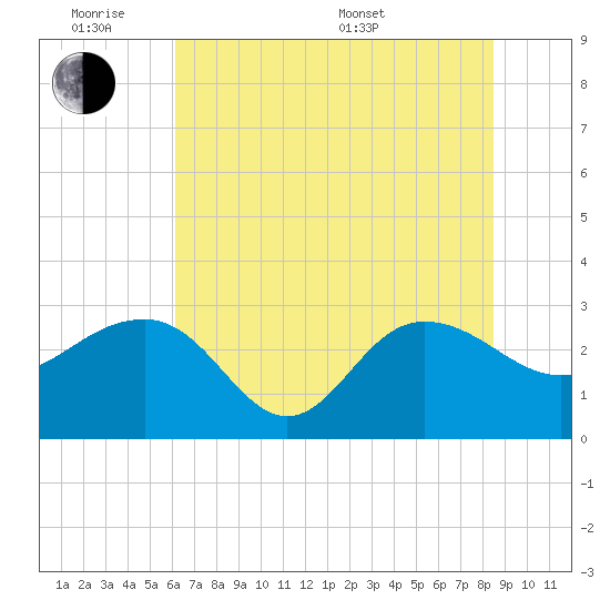 Old Rice Mill tide chart for Monday, June 8, 2026
