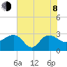 Old Rice Mill tide chart for Monday, June 8, 2026