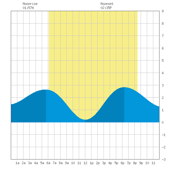 Old Rice Mill tide chart for Tuesday, June 9, 2026