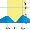 Old Rice Mill tide chart for Tuesday, June 9, 2026