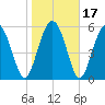 Daymark 173 tide chart for Sunday, January 17, 2021