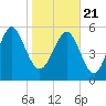Daymark 173 tide chart for Thursday, January 21, 2021