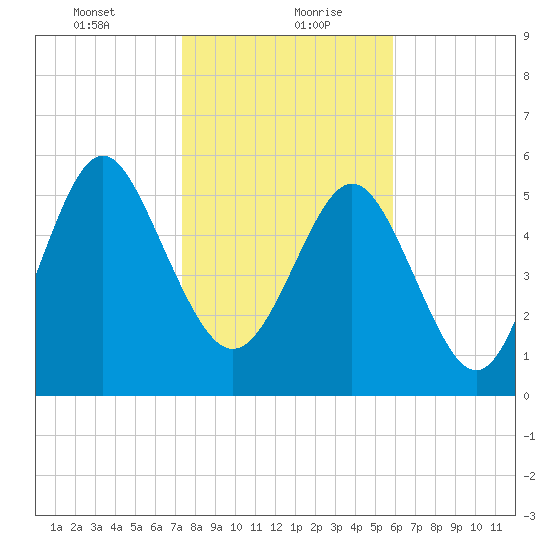 Daymark 173 tide chart for Friday, January 22, 2021