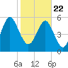 Daymark 173 tide chart for Friday, January 22, 2021