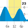 Daymark 173 tide chart for Saturday, January 23, 2021