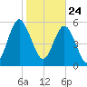 Daymark 173 tide chart for Sunday, January 24, 2021