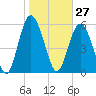 Daymark 173 tide chart for Wednesday, January 27, 2021