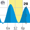 Daymark 173 tide chart for Thursday, January 28, 2021