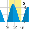 Daymark 173 tide chart for Saturday, January 2, 2021