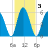 Daymark 173 tide chart for Sunday, January 3, 2021