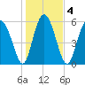 Daymark 173 tide chart for Monday, January 4, 2021