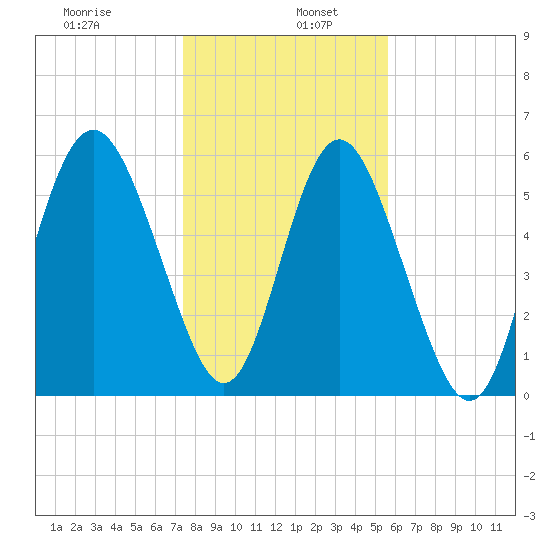 Daymark 173 tide chart for Thursday, January 7, 2021