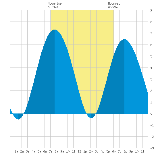 Daymark 173 tide chart for Wednesday, February 10, 2021