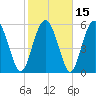 Daymark 173 tide chart for Monday, February 15, 2021
