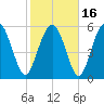 Daymark 173 tide chart for Tuesday, February 16, 2021