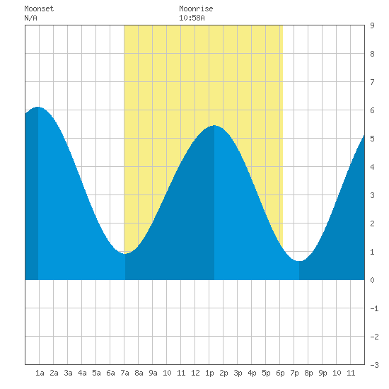 Daymark 173 tide chart for Thursday, February 18, 2021