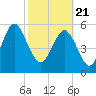 Daymark 173 tide chart for Sunday, February 21, 2021