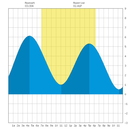 Daymark 173 tide chart for Monday, February 22, 2021