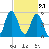 Daymark 173 tide chart for Tuesday, February 23, 2021
