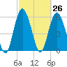 Daymark 173 tide chart for Friday, February 26, 2021