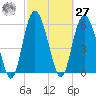 Daymark 173 tide chart for Saturday, February 27, 2021