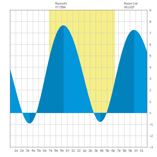 Daymark 173 tide chart for Sunday, February 28, 2021