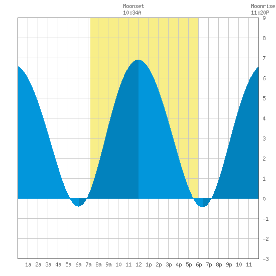 Daymark 173 tide chart for Tuesday, February 2, 2021
