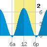 Daymark 173 tide chart for Tuesday, February 2, 2021
