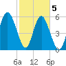 Daymark 173 tide chart for Friday, February 5, 2021