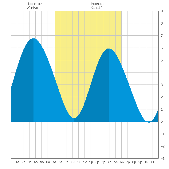 Daymark 173 tide chart for Saturday, February 6, 2021