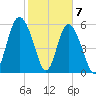 Daymark 173 tide chart for Sunday, February 7, 2021