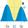 Daymark 173 tide chart for Monday, February 8, 2021