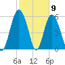 Daymark 173 tide chart for Tuesday, February 9, 2021