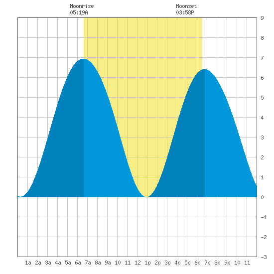 Daymark 173 tide chart for Wednesday, March 10, 2021